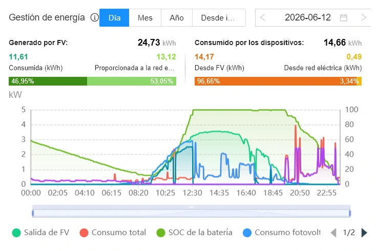 Rendimiento de un día de junio de una instalación placas solares con baterías en una casa