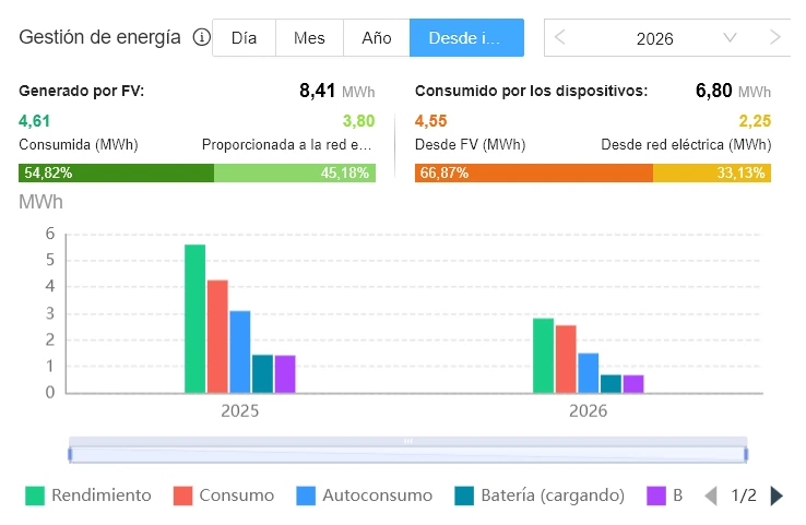 Rendimiento total de placas solares con baterías en una casa desde su instalación