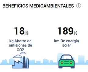 Beneficios medioambientales de instalar autoconsumo en una asociación