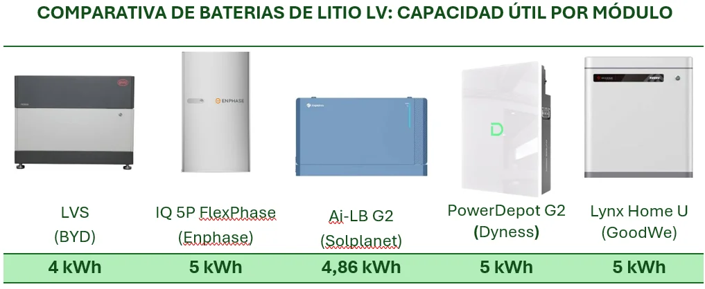 Comparativa de baterías LV, según capacidad útil por módulo