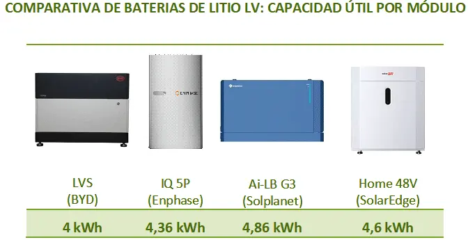 Comparativa de baterías de litio de bajo voltaje, según capacidad útil
