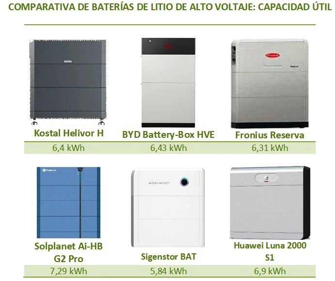 Comparativa de baterías de alto voltaje, según la capacidad útil de almacenamiento
