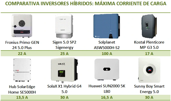 Comparativa de inversores híbridos, según máxima corriente de carga