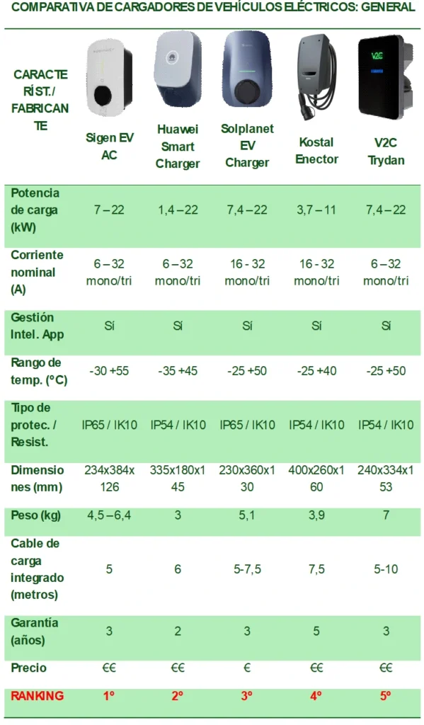 Ranking general de la comparativa de cargadores de vehículo eléctrico