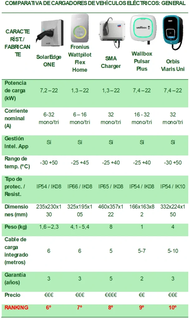Ranking general de la comparativa de cargadores de vehículo eléctrico (2)
