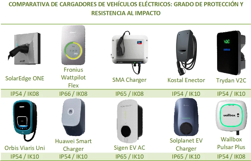 Comparativa de cargadores de vehículo eléctrico según el grado de protección y resistencia al impacto.