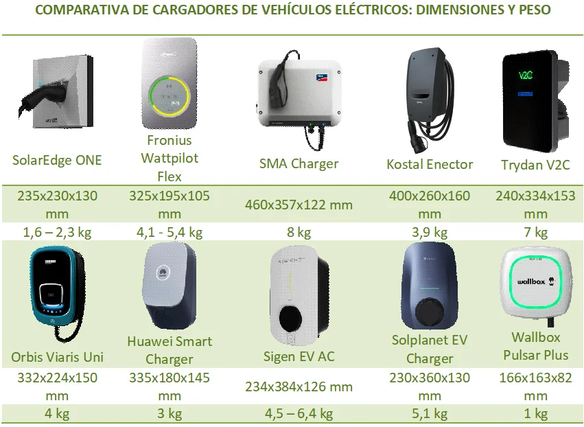 Comparativa de cargadores de vehículo eléctrico según el tamaño y peso.