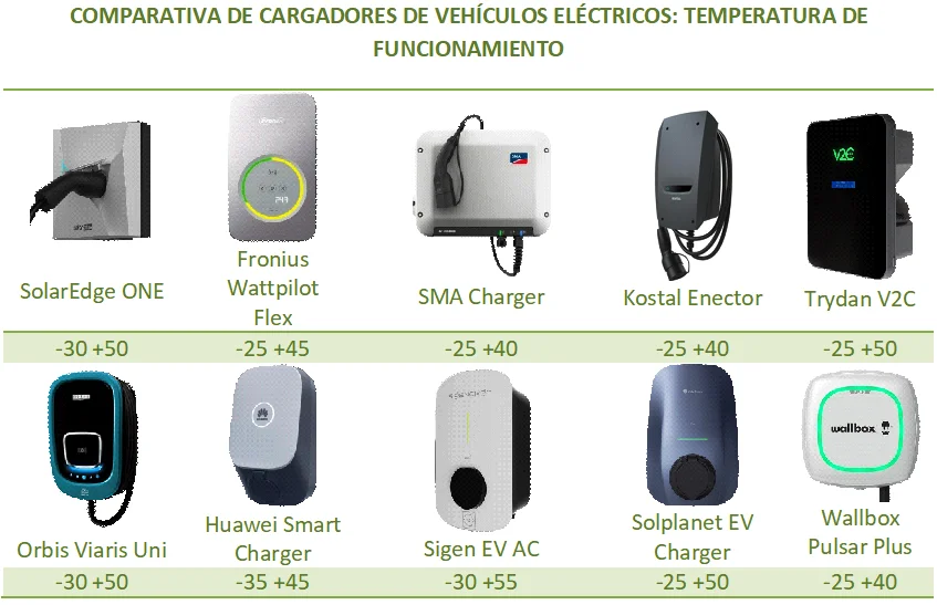 Comparativa de cargadores de vehículo eléctrico según el rango de temperatura de funcionamiento.