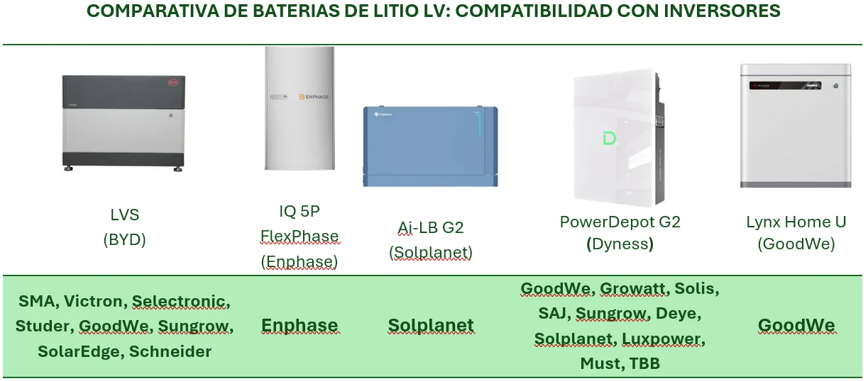 Comparativa de baterías LV, según compatibilidad con inversores