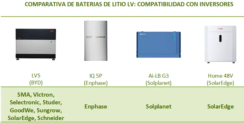 Comparativa de baterías de litio de bajo voltaje, según compatibilidad con inversores