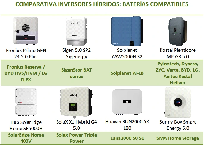 Comparativa de inversores híbridos, según la compatibilidad con baterías