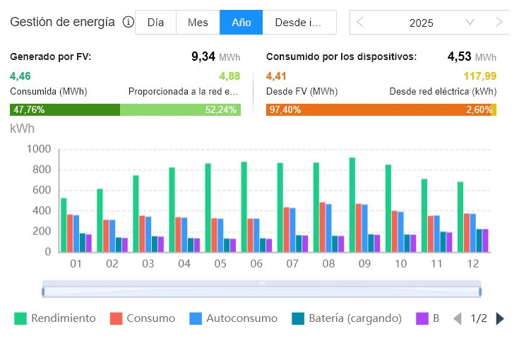 Rendimiento anual de una instalación de placas solares con batería en una casa