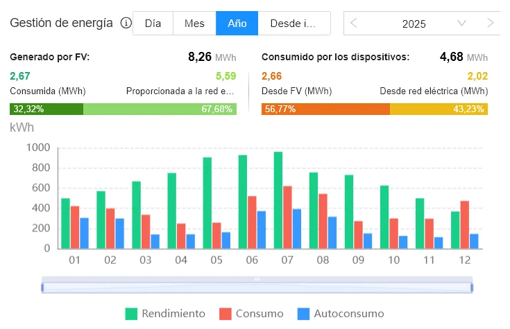 Consumo anual de instalación de placas solares en casa