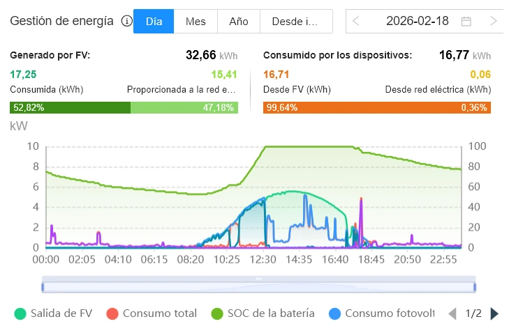 Rendimiento de un día de febrero de una instalación de placas solares con batería en una casa