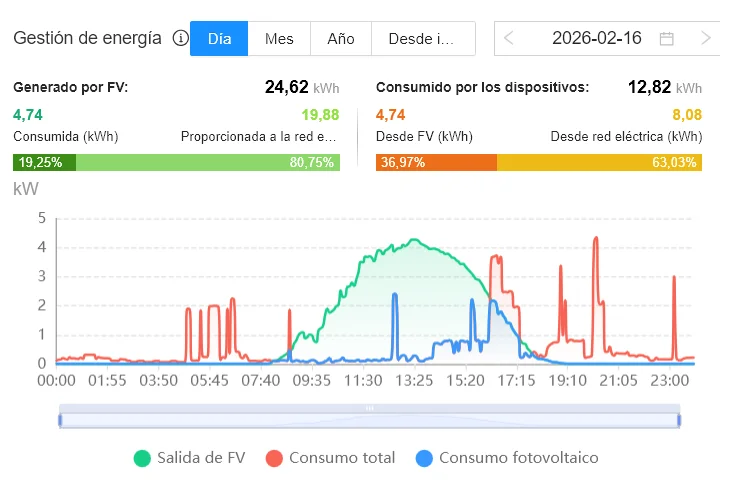 Consumo día de febrero de una instalación de placas solares en casa