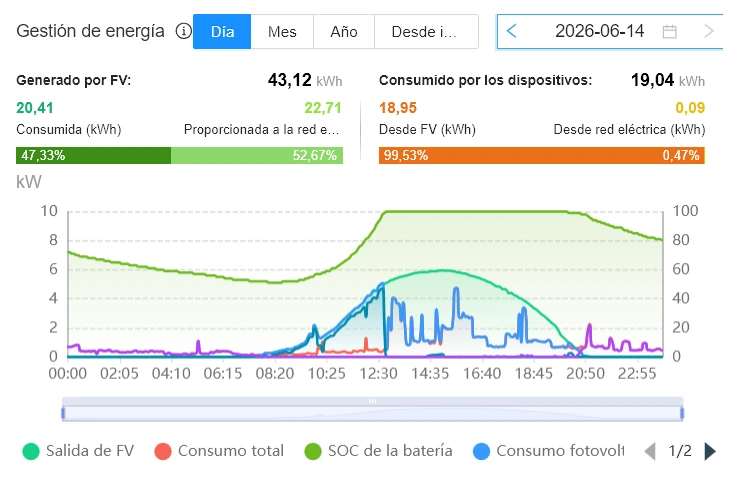Rendimiento de un día de junio de una instalación de placas solares con batería en una casa