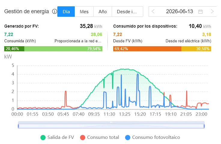 Consumo día de junio de una instalación de placas solares en casa