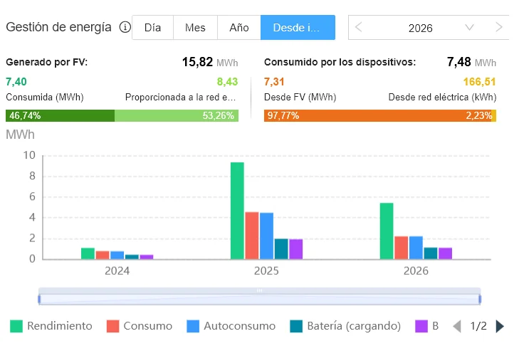 Rendimiento total de placas solares con batería en una casa desde su instalación