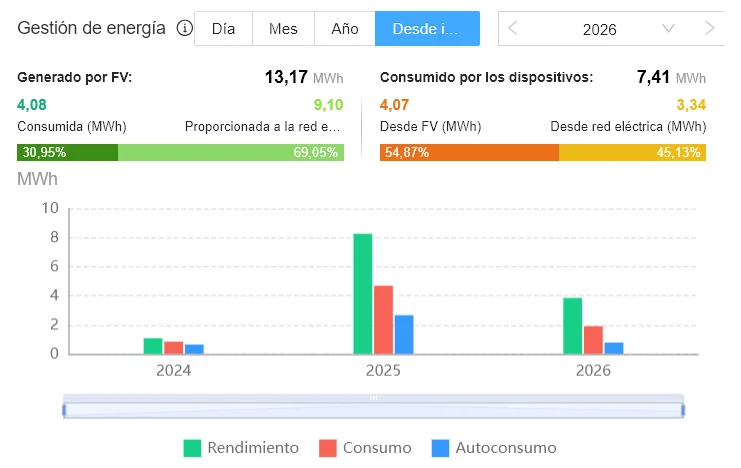 Rendimiento de placas solares en una casa desde su instalación