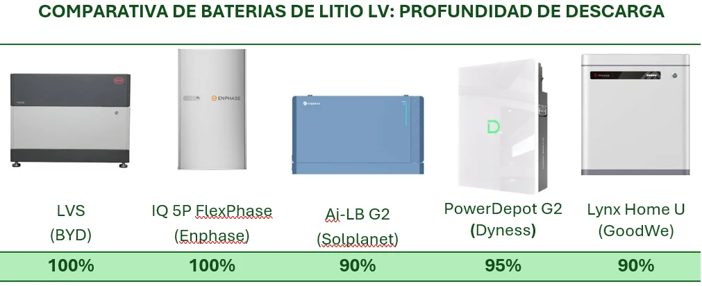 Comparativa de baterías LV, según profundidad de descarga