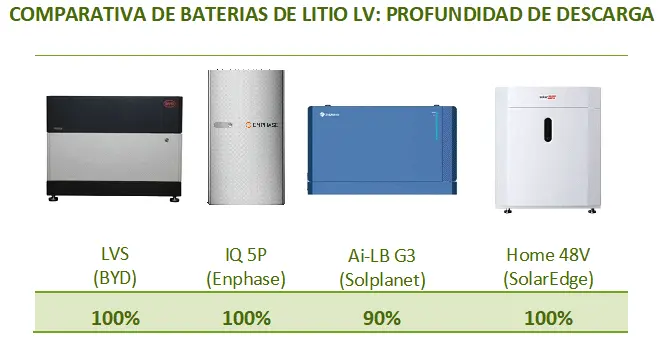 Comparativa de baterías de litio de bajo voltaje, según la profundidad de descarga