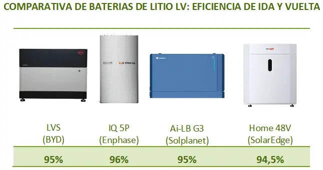 Comparativa de baterías de litio de bajo voltaje, según la eficiencia de ida y vuelta