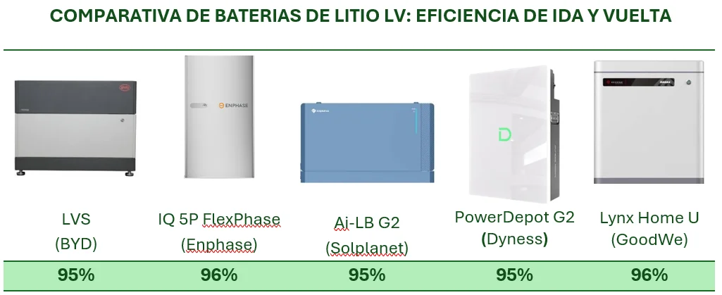 Comparativa de baterías LV, según eficiencia de ida y vuelta