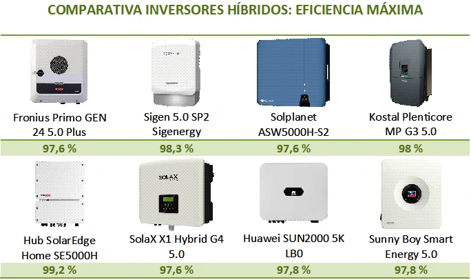 Comparativa de inversores híbridos, según la eficiencia