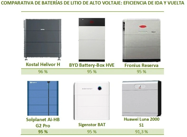 Comparativa de baterías de litio de alto voltaje, según eficiencia de ida y vuelta
