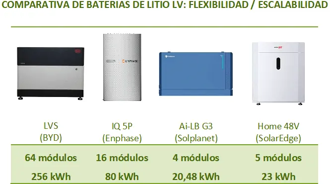 Comparativa de baterías de litio de bajo voltaje, según la capacidad que tiene de ampliarse o escalabilidad