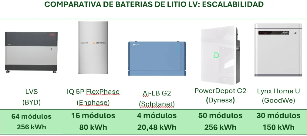 Comparativa de baterías LV, según escalabilidad