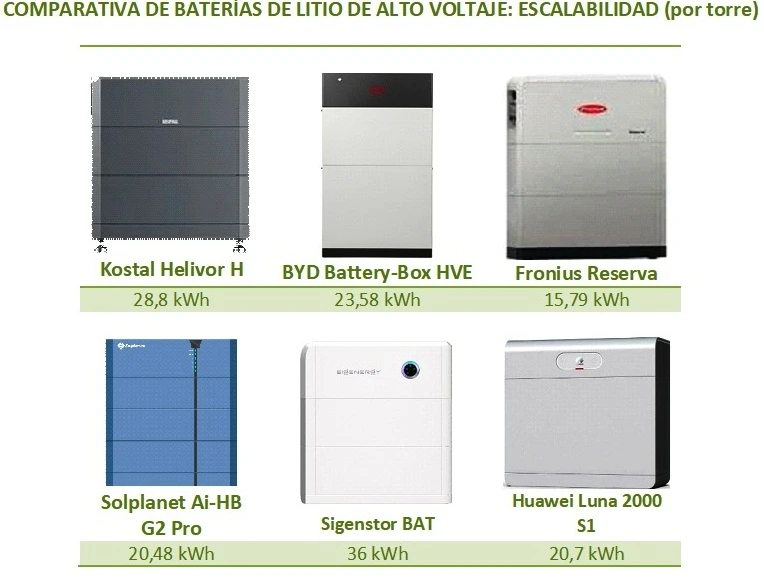 Comparativa de baterías de litio de alto voltaje, según escalabilidad