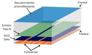 Estructura de una célula solar con tecnología Back Contact