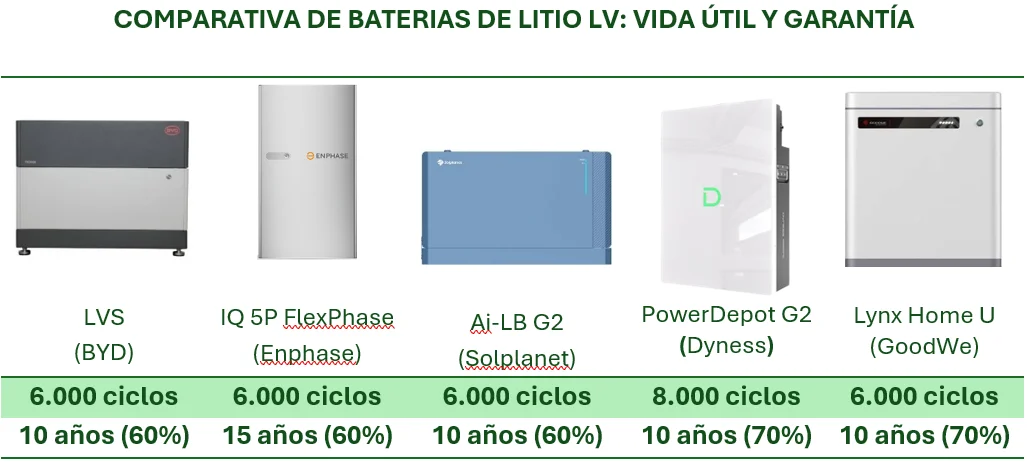 Comparativa de baterías LV, según vida útil y garantía