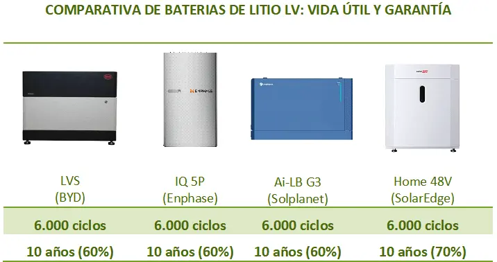 Comparativa de baterías de litio de bajo voltaje, según la garantía