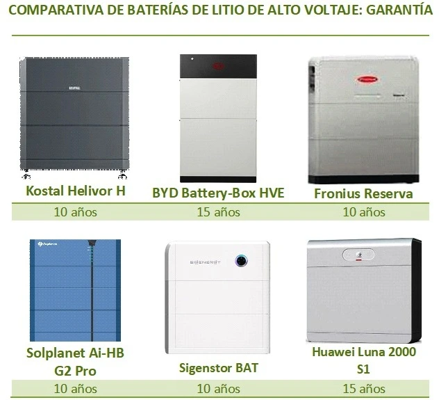 Comparativa de baterías de litio de alto voltaje, según garantía