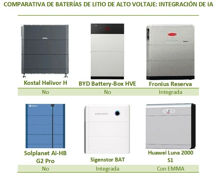 Comparativa de baterías de litio de alto voltaje, según la integración de IA