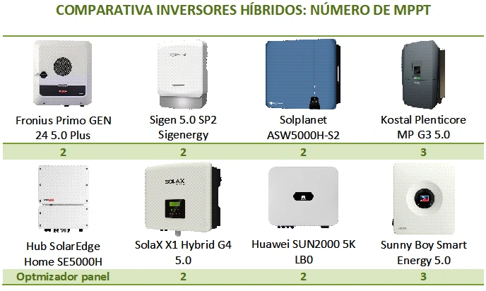 Comparativa de inversores híbridos, según el número de MPPTs