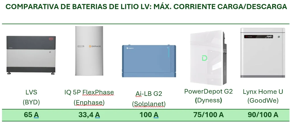 Comparativa de baterías LV, según máxima corriente de carga y descarga