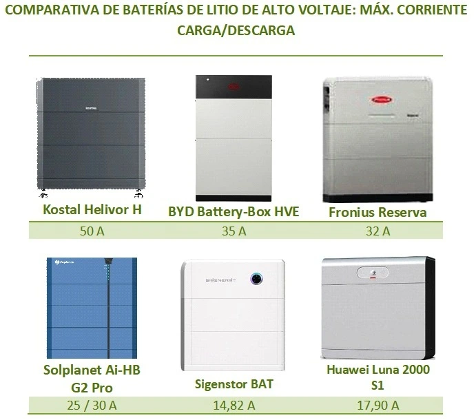 Comparativa de baterías de litio de alto voltaje, según máxima corriente de carga/descarga