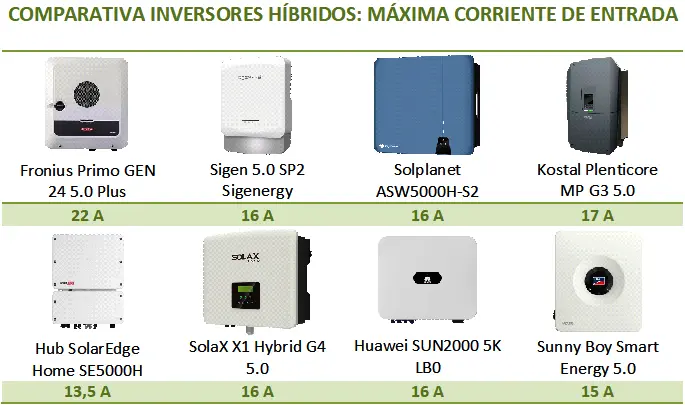 Comparativa de inversores híbridos, según máxima corriente de entrada