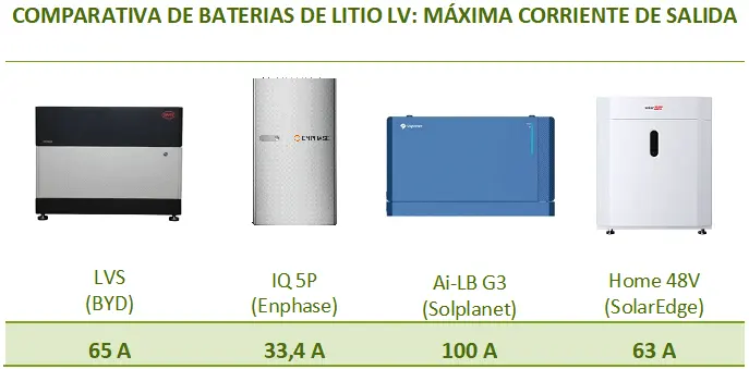 Comparativa de baterías de litio de bajo voltaje, según la corriente máxima de salida