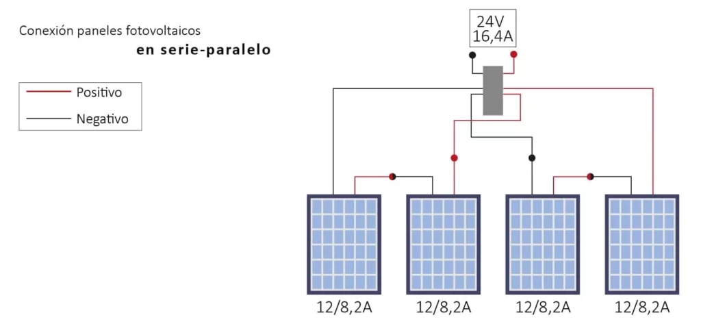 Conexión de placas solares mixta (serie-paralelo)