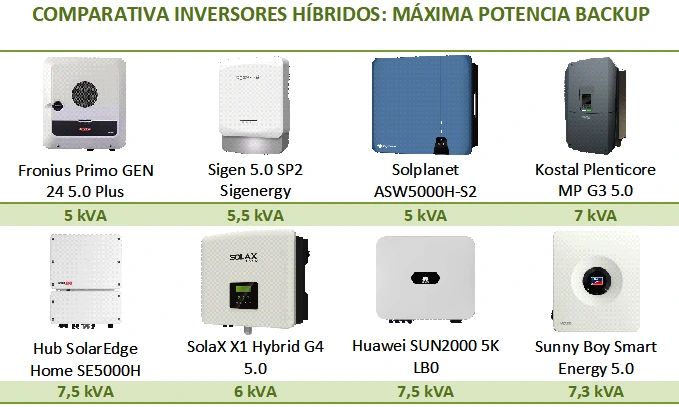 Comparativa de inversores híbridos, según la máxima potencia en backup