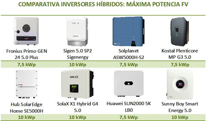 Comparativa de inversores híbridos, según la máxima potencia fotovoltaica que admite