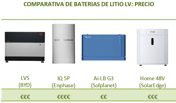 Comparativa de baterías de litio de bajo voltaje, según el precio