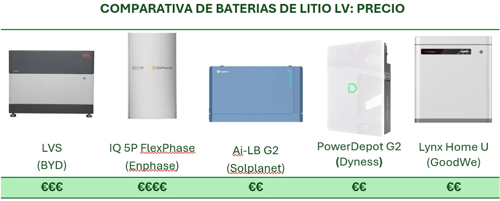 Comparativa de baterías LV, según precio