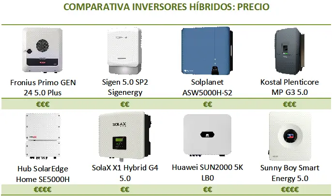 Comparativa de inversores híbridos, según el precio