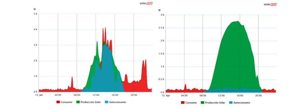 Producción fotovoltaica en un día de invierno y en un día de primavera