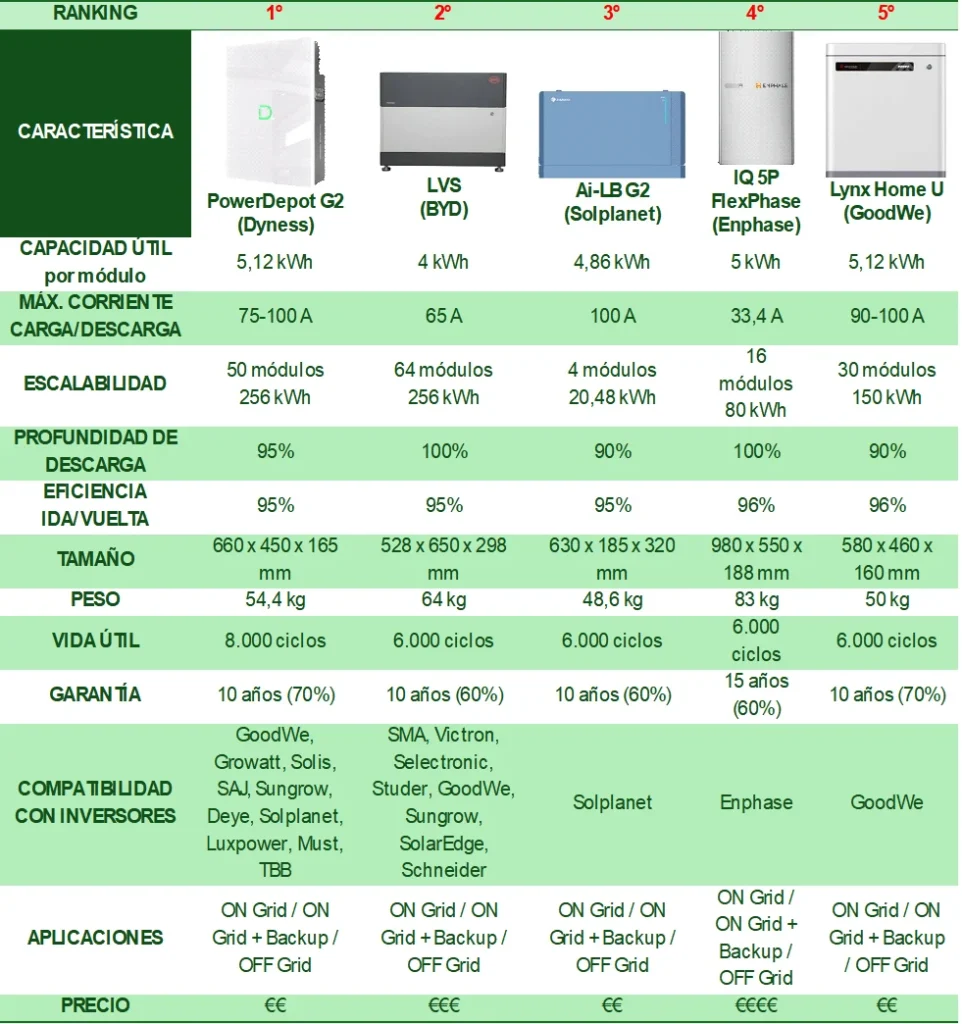Ranking general de la comparativa de baterías LV